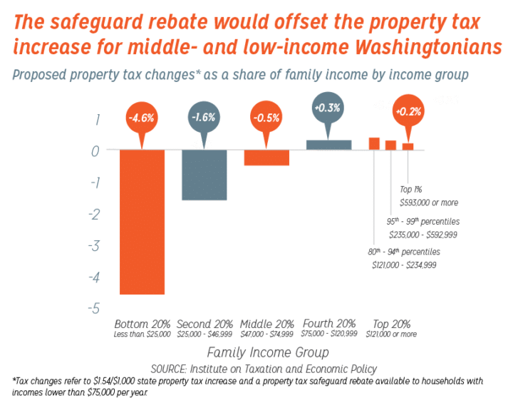 creating-a-safeguard-rebate-is-key-to-equitable-property-tax-reform
