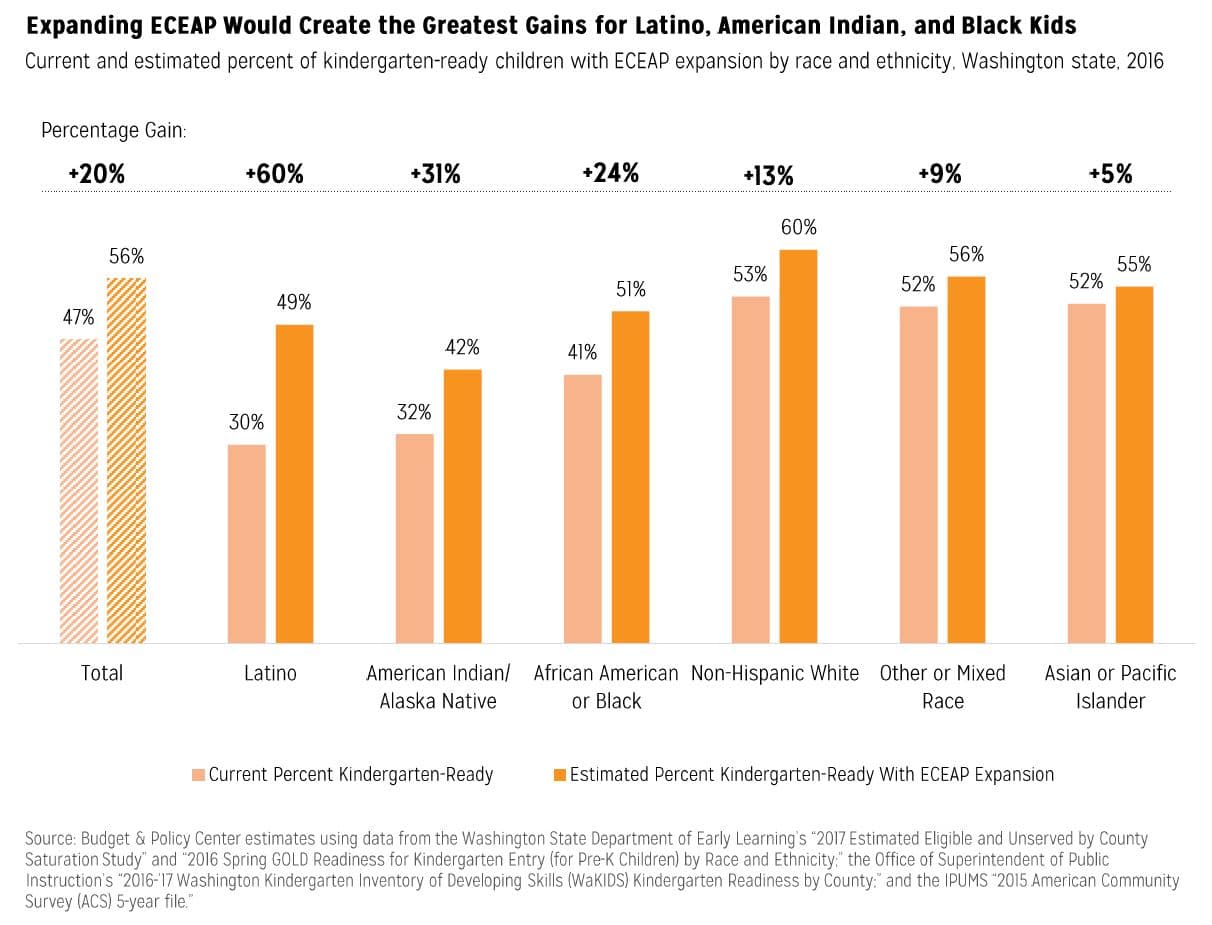 Bar graph compares current (2016) to estimated percent of kindergarten ready children with ECEAP expansion by race and ethnicity. 