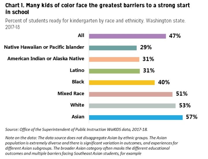 Bar graph compares rates of kindergarten readiness by race and ethnicity.