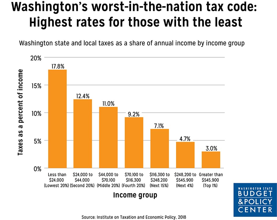 Bar graph that shows share of income being paid to taxes decreasing as income increases.