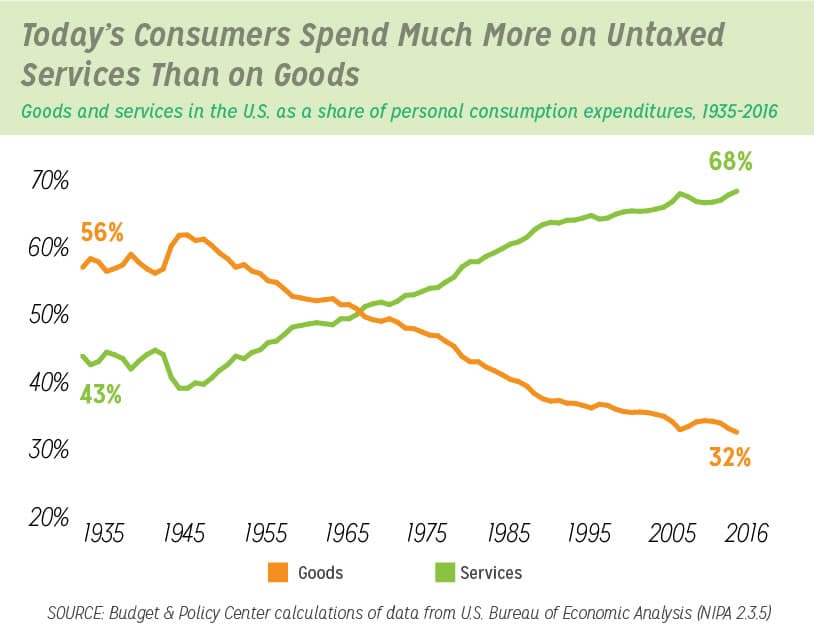 Line graph that shows spending on goods decreased from 56% in 1935 to 32% in 2016, while spending on services increased from 43% to 68% in the same time period.