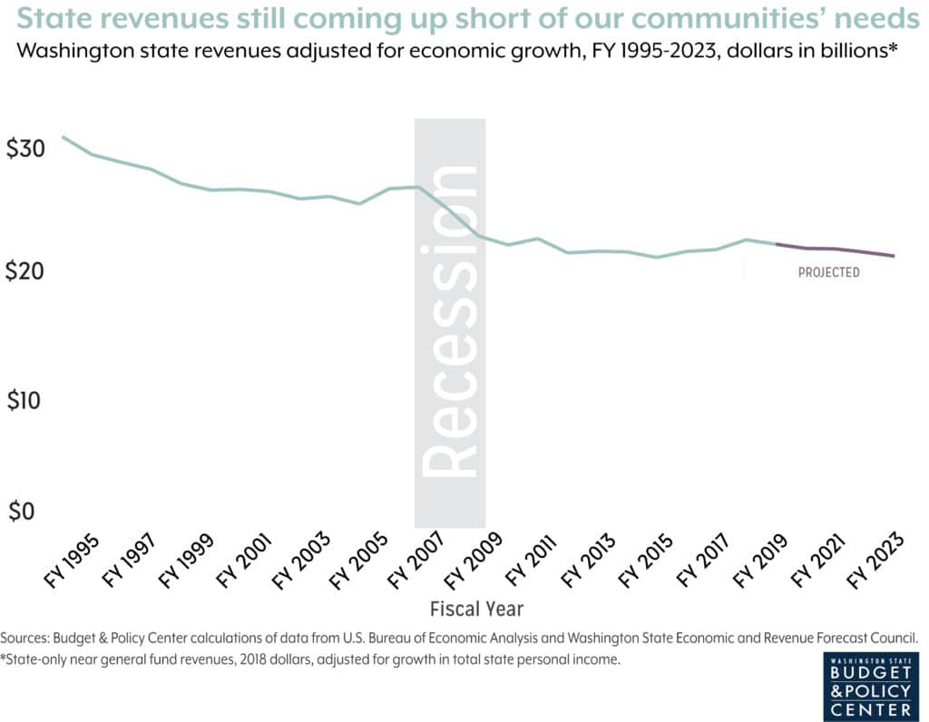 Line graph that shows that current projected revenues continue on a decreasing trend.