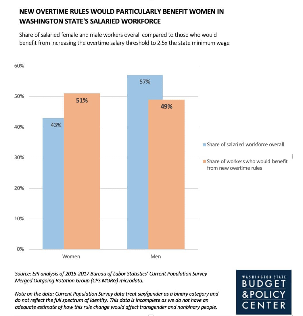 Bar graph showing that women are 43% of the workforce, but represent 51% of the workers who would benefit from the new overtime rule.