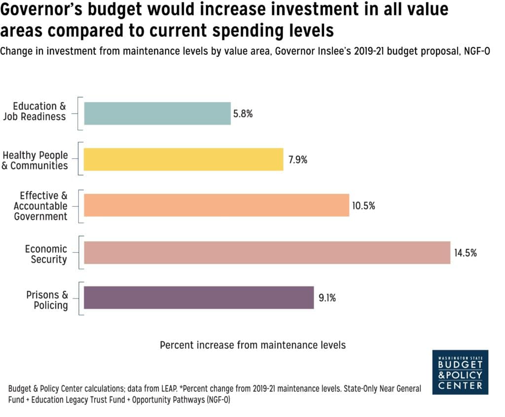 Bar graph shows that governor's budget would increase investment in all value areas.