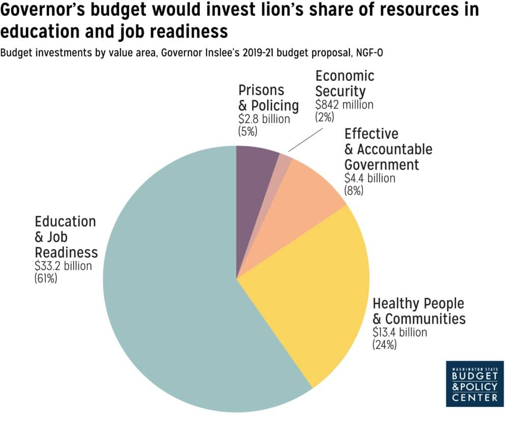 Pie chart that shows that the value area with the most investment in the governor's budget is 61% or $33.2B toward education and job readiness.