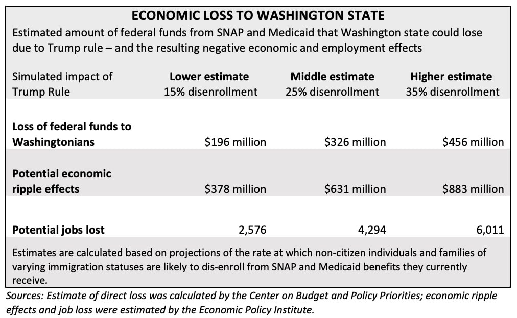 Table representing economic loss in Washington State due to loss of federal funds, potential economic ripple effects, and potential jobs lost.