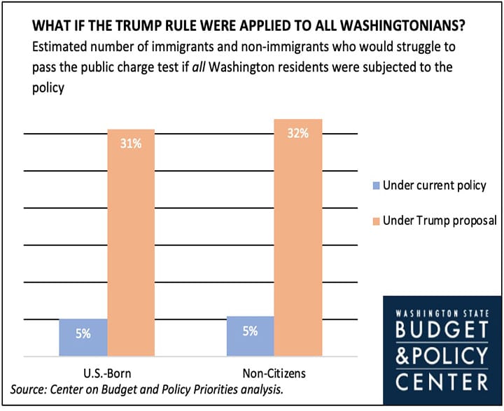 Bar graph of the increase of U.S.-born and non-citizen Washingtonians who would struggle to pass the public charge test.