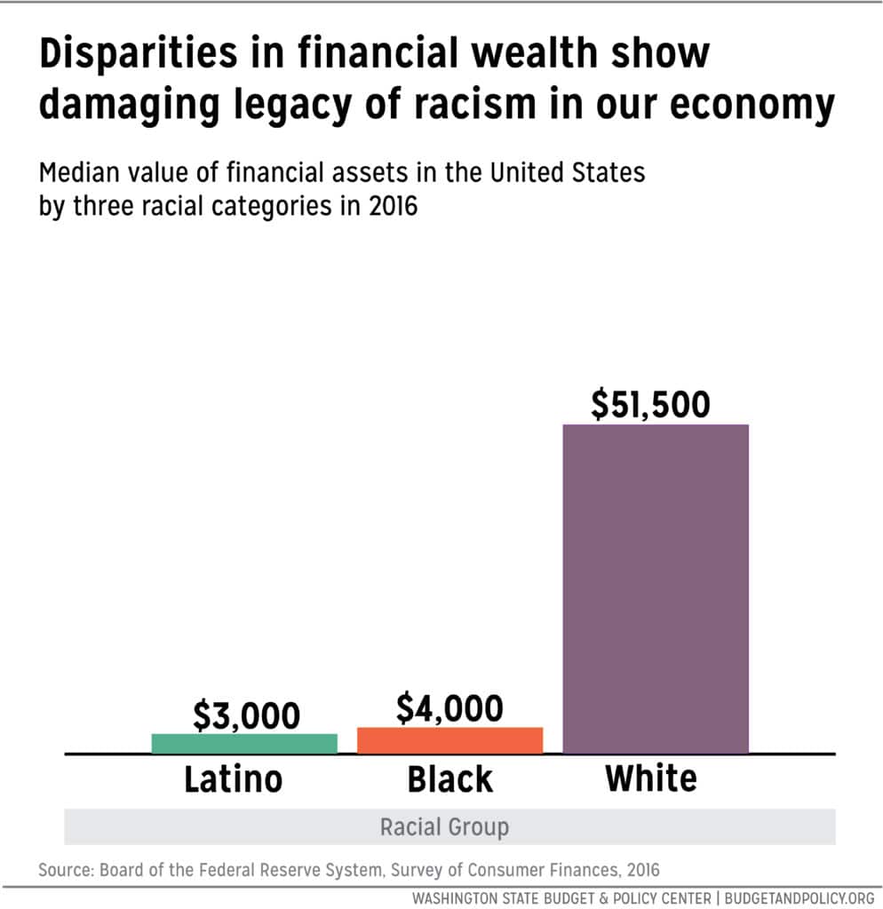This graph shows the racist disparities in financial assets in the U.S. in 2016 by three racial categories, Latinx, Black, and white - showing that white people hold a disproportionate share of wealth.