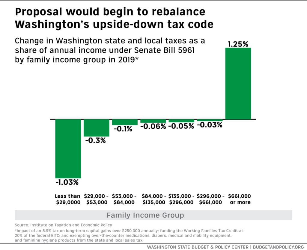 This graph shows how Senate Bill 5961 would impact households in Washington state at different income levels, ranging from the poorest fifth of households to the richest 1%. The proposal would increase taxes among the richest 1% by an average of 1.25% of annual income among that group. All other income groups would experience tax cuts under the measure. The poorest fifth of households would experience the largest reduction in state taxes. The average tax cut among that group would be equal to 1.03 percent of annual income.