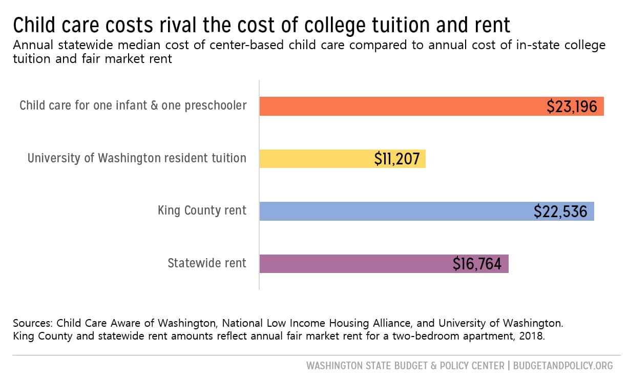 Bar chart that shows that the statewide median cost of child care for a family with one infant and one preschooler exceeds the cost of resident tuition at the University of Washington as well as rent in King County and Washington state overall.