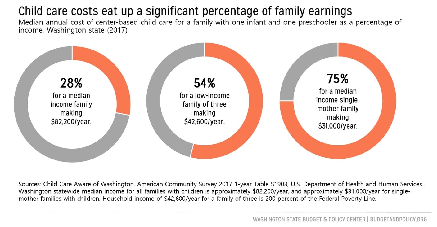 Three donut graphs that show that child care costs consume a significant portion of annual household income - 28 percent of earnings for a family making the statewide median income for families with children, 54 percent for a low-income family making 200 percent of the Federal Poverty Level, and 75 percent for a family making the statewide median income for single-mother households.