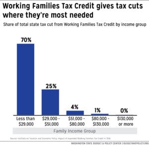 Bar chart that shows that 70% of total state tax cut from Working Families Tax Credit would go to the bottom fifth of household incomes.