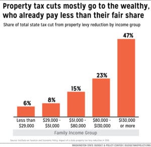 Bar chart that shows that 47% total state tax cut from property levy reduction would go to the top fifth of household incomes.