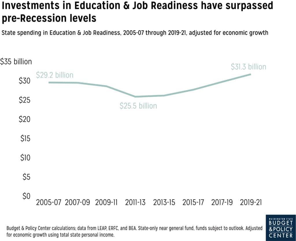 Line graph showing an increase of investment in education and job readiness now surpassing that of pre-recession levels.