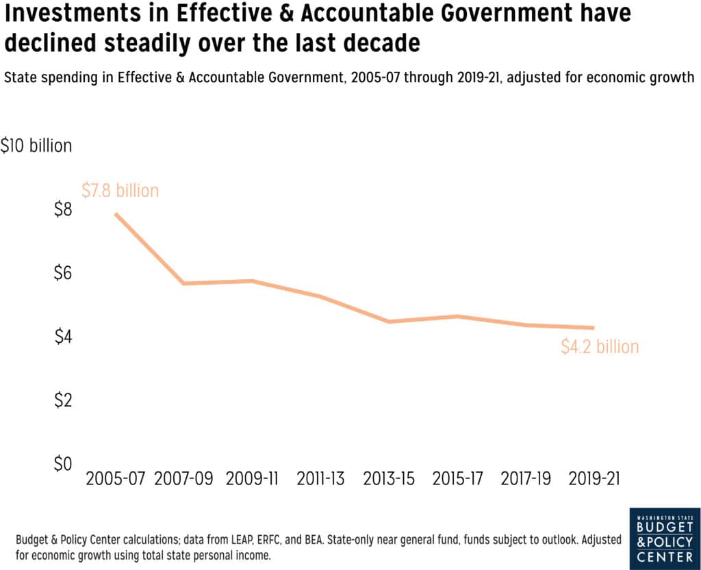 Line graph showing a significant drop and continued decline in investment in effective and accountable government.