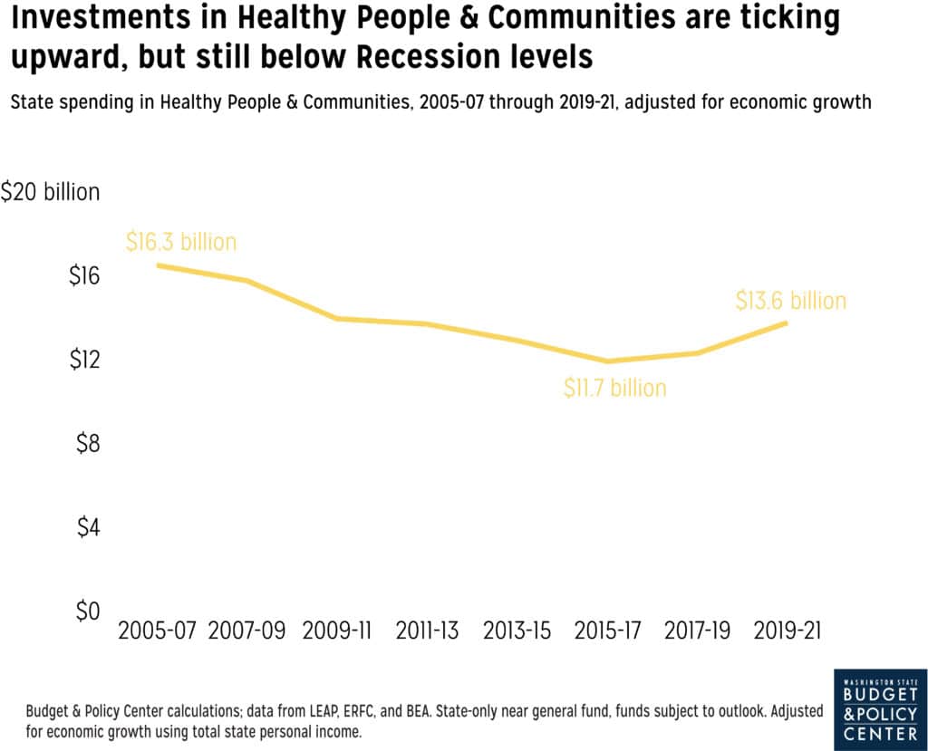 Line graph showing investment in health people and communities rising, but falling short of pre-recession levels.