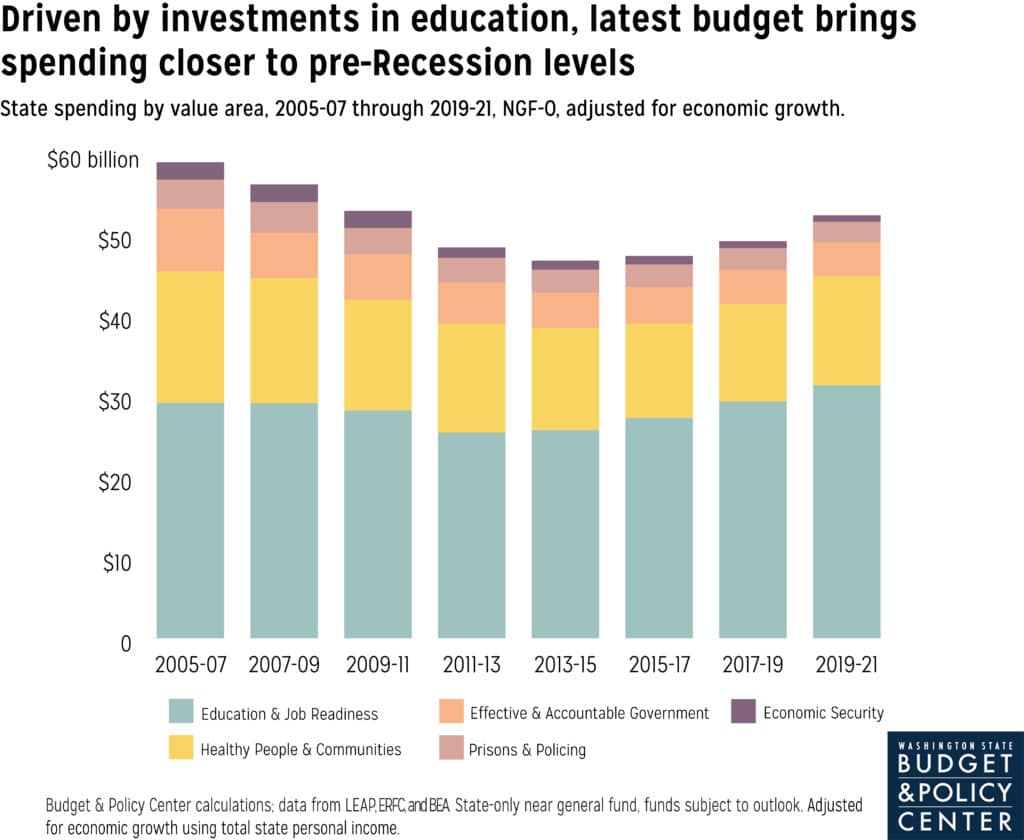 Stacked bar graph showing total budget investment changes over time. Over all investments have not yet matched pre-recession levels.