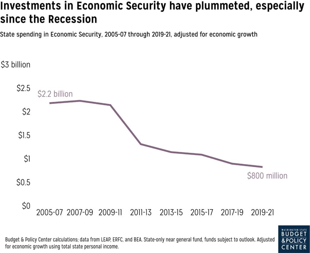 Line graph showing significant and continued decline in investment in economic security.