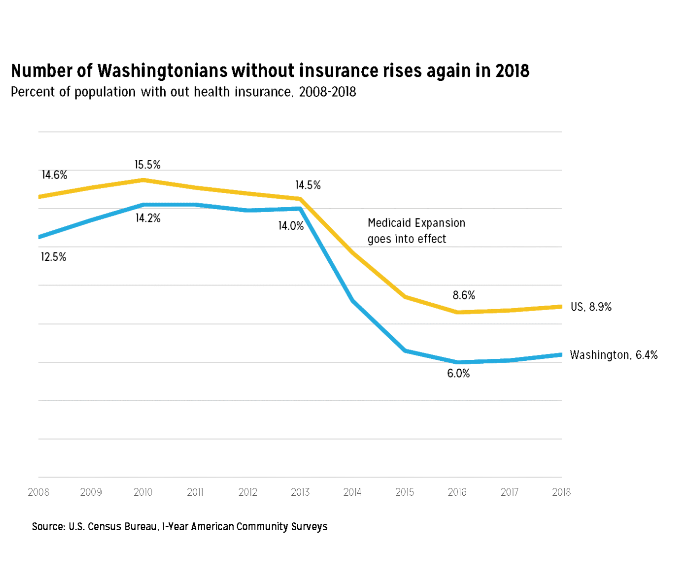 Line graph showing uninsured rates in WA rising from 6.0% in 2016 to 6.4% in 2018.