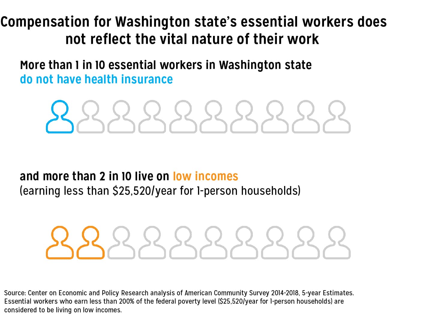 Infographic that shows that more than 1 in 10 essential workers in Washington state do not have health insurance, and more than 2 in 10 live on low incomes. 