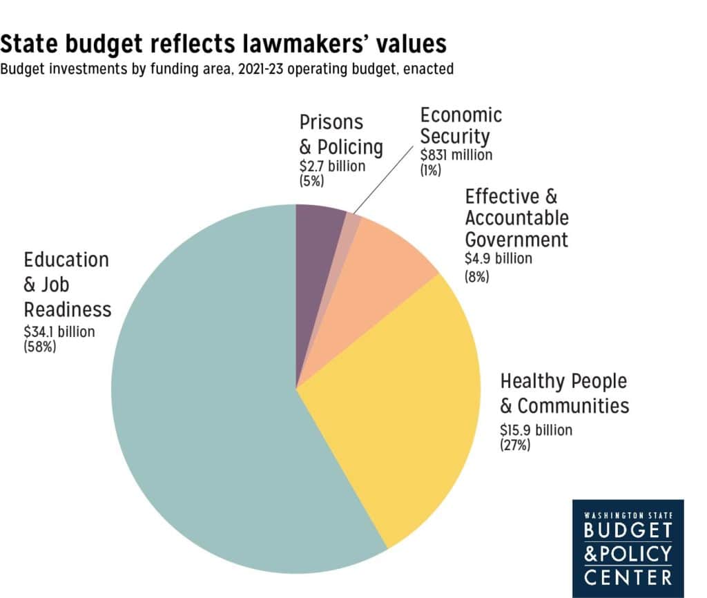 Pie chart of governor's proposed 2021-23 budget by funding area