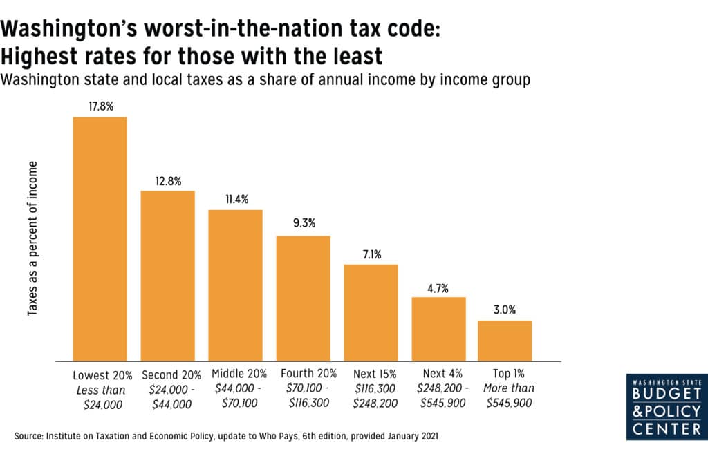 Chart that shows that people with the lowest incomes pay the most in state and local taxes as a share of income