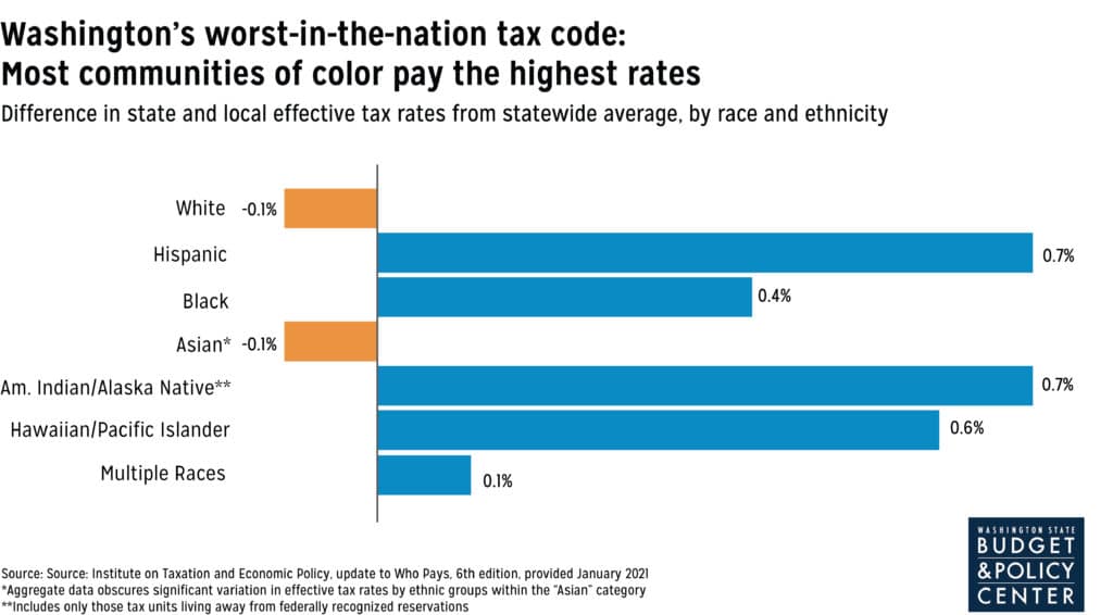 Chart that shows that most communities of color pay the highest state and local effective tax rates in Washington