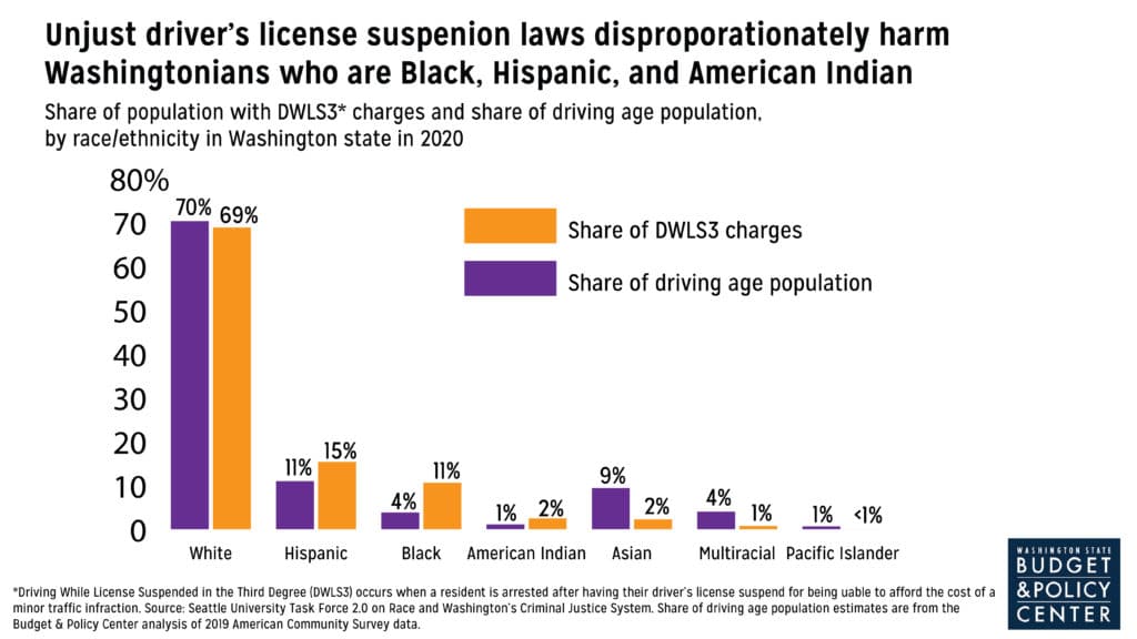 Chart showing the share of the driving population and the share of DWLS3 charges by race/ethnicity in Washington state in 2020