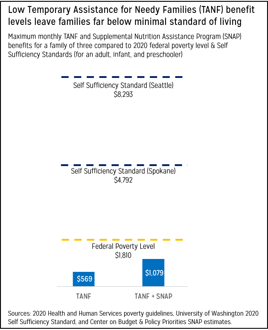 Chart showing TANF and SNAP benefits compared to the federal poverty level and Self Sufficiency Standard for Seattle and Spokane