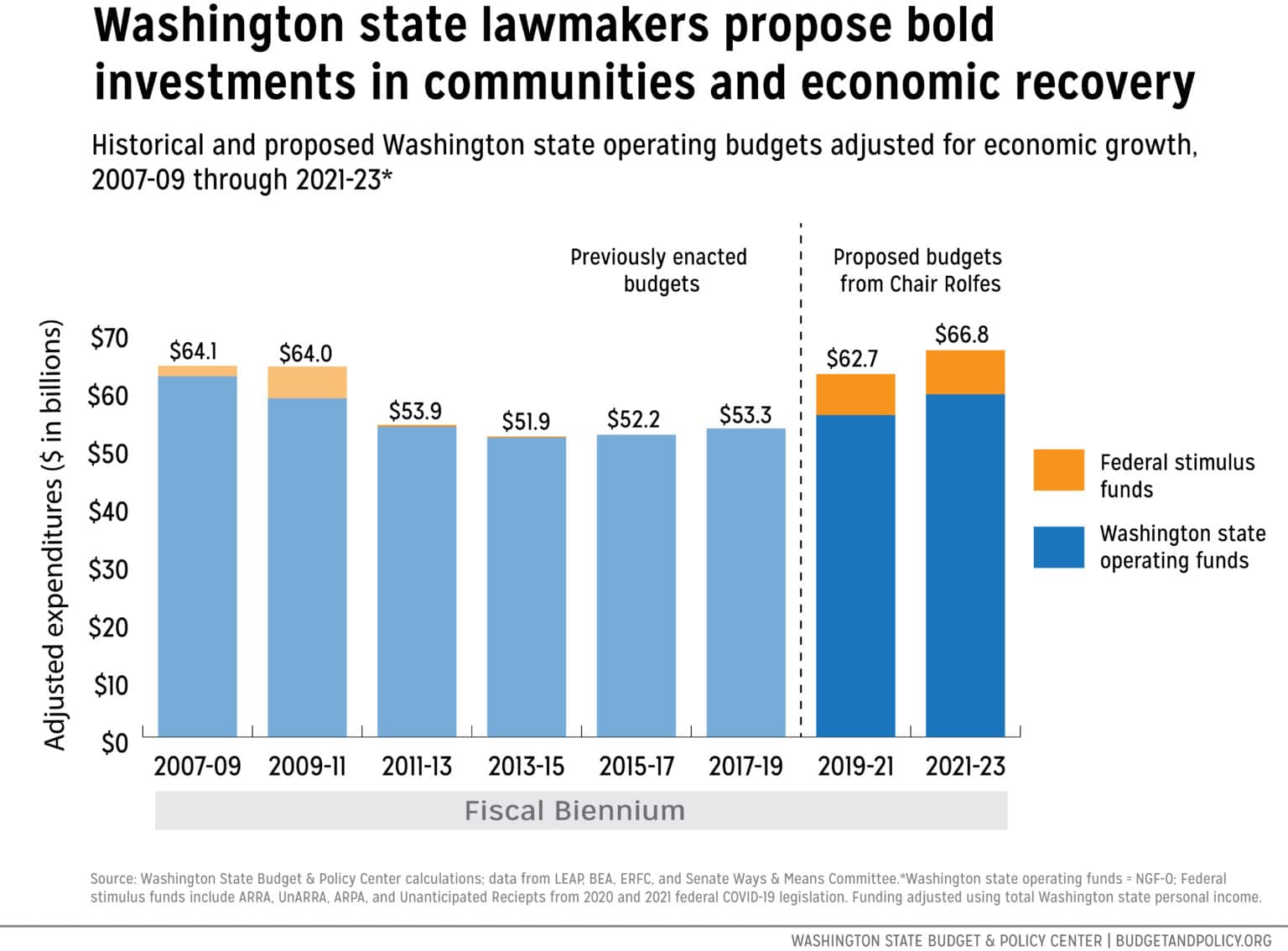 House & Senate offer a path to recovery in budget proposals Budget