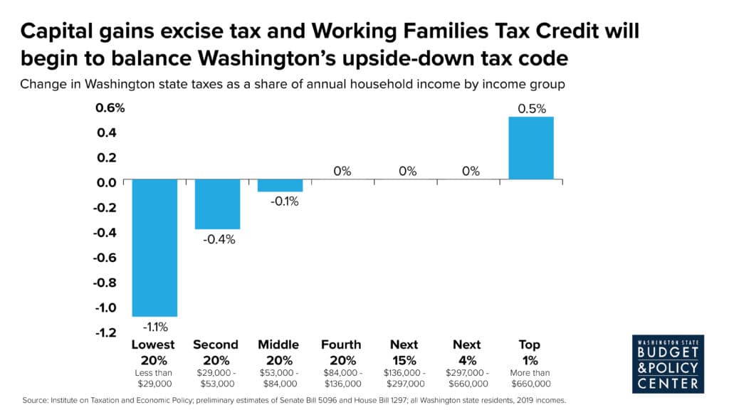 Chart showing change in average annual Washington state and local tax rates by income group from the poorest 20% of households to the richest 1% as a result of the Working Families Tax Credit and the capital gains wealth tax.