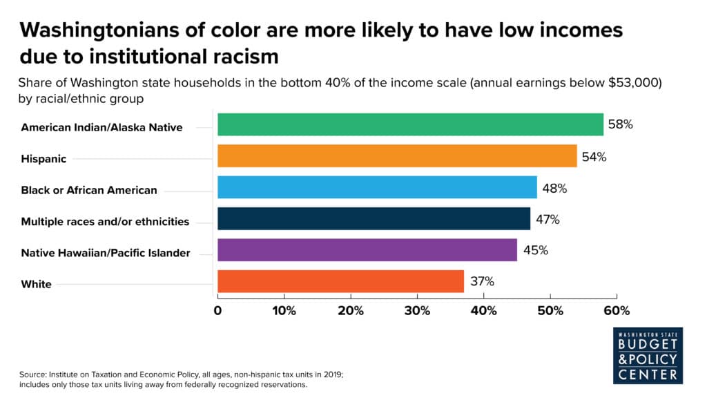 Chart showing the likelihood of being in the bottom 40% of the income scale for six racial/ethnic groups in Washington state