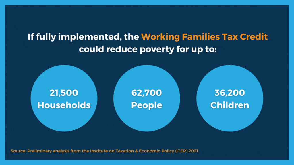 Up to 21,500 households, or 62,700 individuals including 36,200 children – could move above the federal poverty level with the Working Families Tax Credit in place, according to preliminary analysis from the Institute on Taxation and Economic Policy