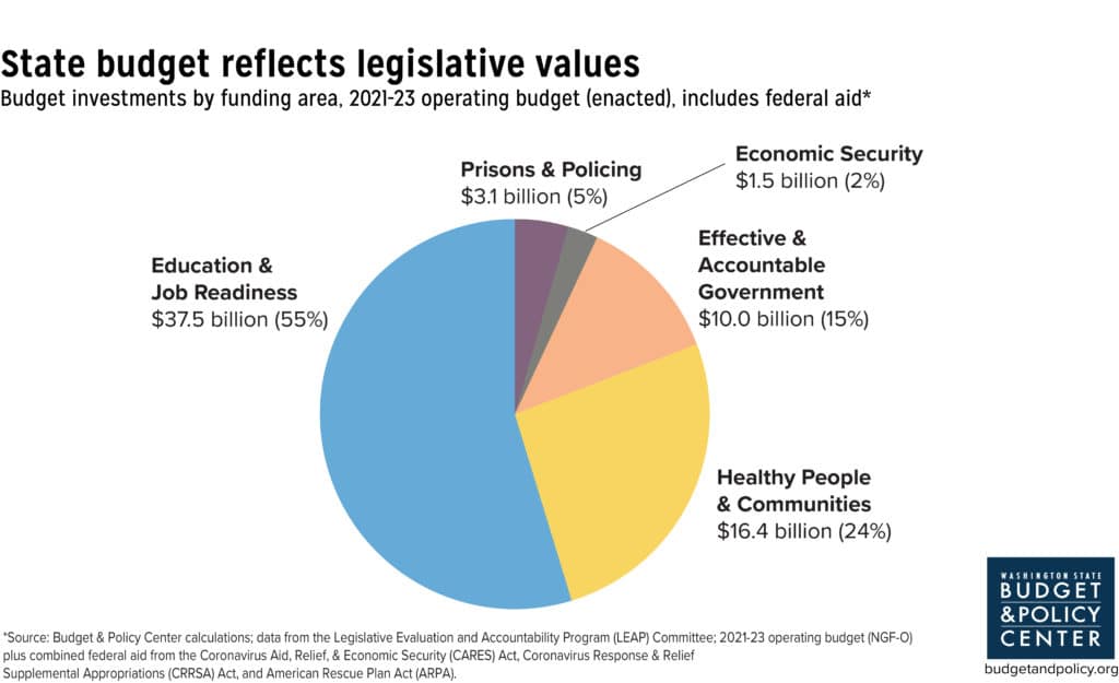 Chart showing how state funds are allocated in five funding areas: Economic Security (2%), Healthy People & Communities (24%) , Effective & Accountable Government (15%), Prisons & Policing (5%), and Education & Job Readiness (55%)