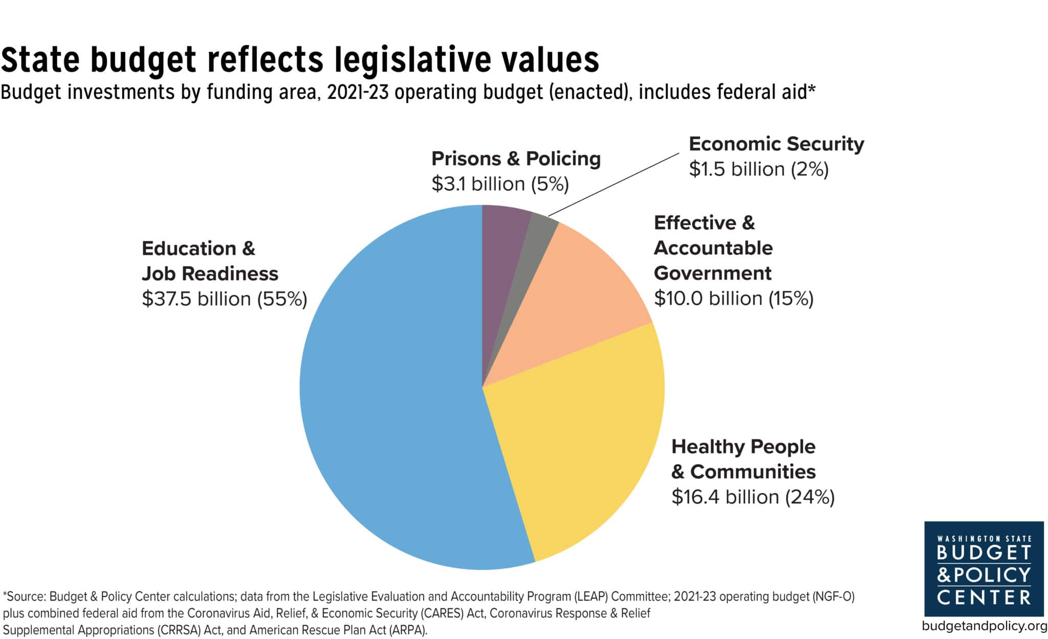 The numbers are in State investments and federal stimulus put