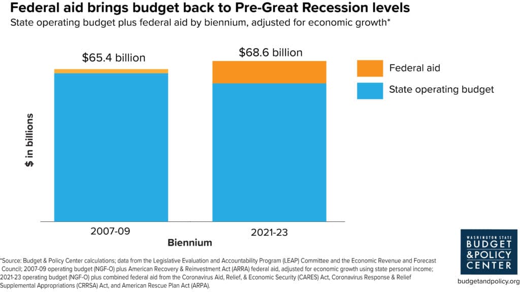 Chart shows budget with federal aid pre-Great Recession and now, adjusted for economic growth. in 2007-2009, the state allocated 65.4 billion (adjusted to today's dollars). The 2021-2023 budget stands at $68.6 billion including federal aid