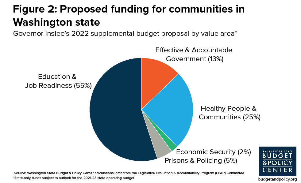 Pie chart that shows 55% of state funding goes toward education and job readiness. of the 