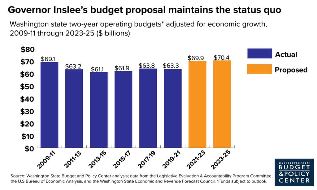 Histogram chart showing that state spending would remain unchanged from 2009-11 levels under Governor Inslee's 2023-25 state budget proposal, after adjustment for economic growth.