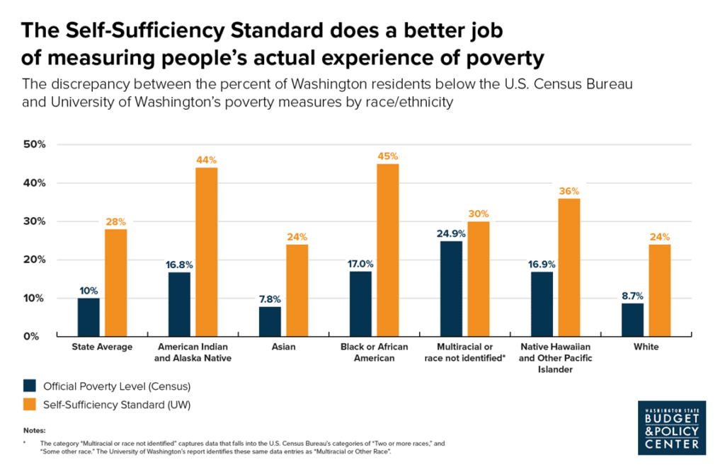 Self sufficiency standard does a better job of measuring people's actual experience of poverty