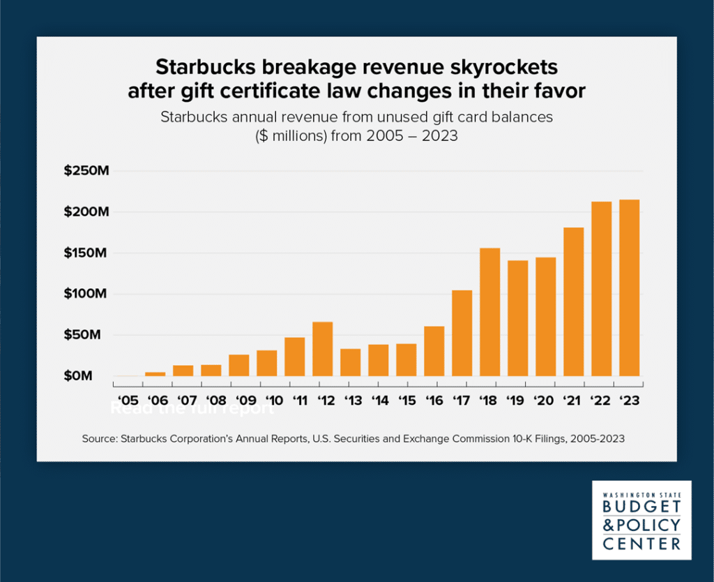 Graphic shows how Starbucks breakage revenue has skyrocketed since unclaimed property laws changed in 2005