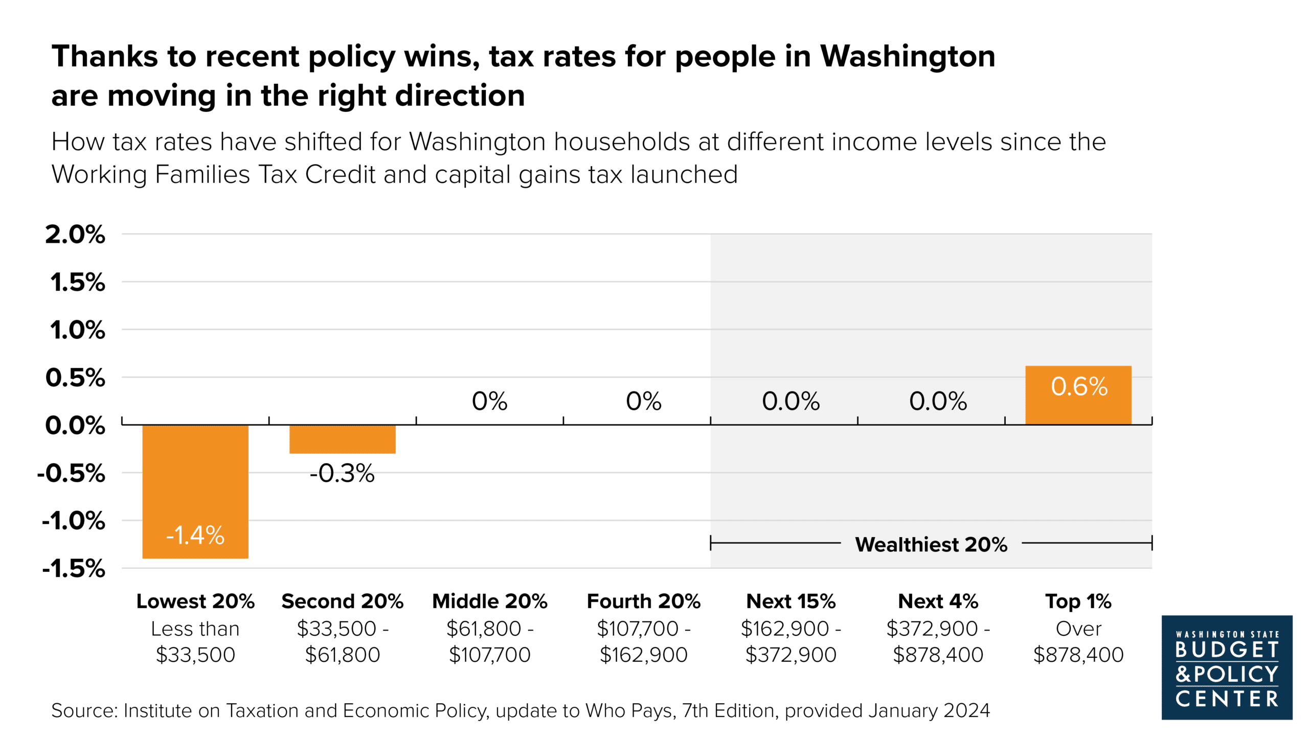 Graph displays data showing how taxes are increasing for ultra-wealthy and decreasing for people with low incomes