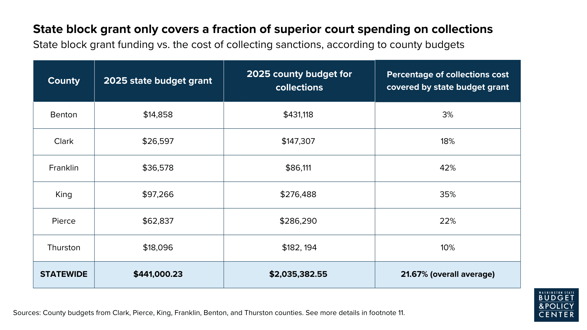 Table chart of State block grant only covers a fraction of superior court spending on collections