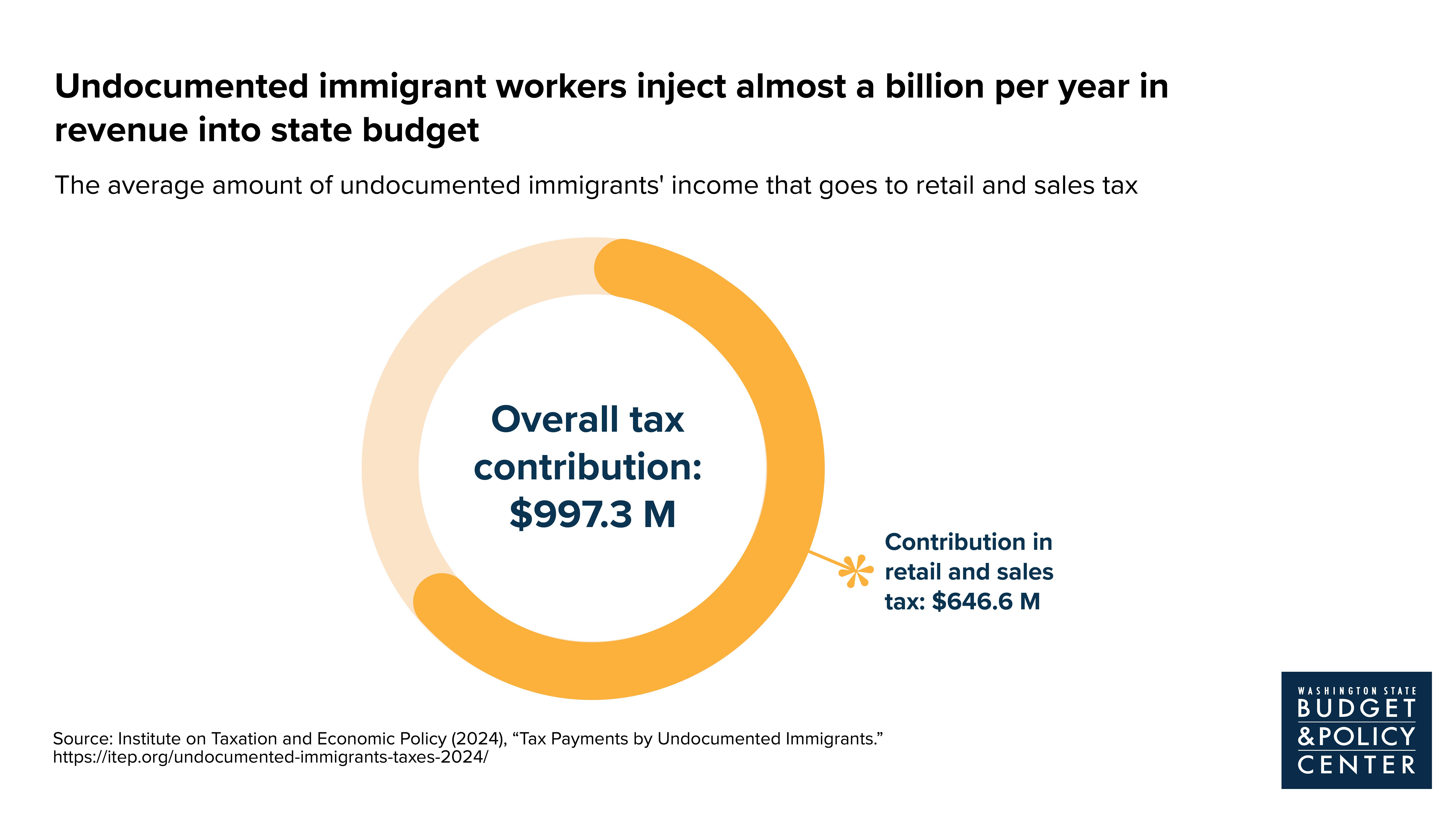 Graph highlighting data that immigrant workers inject almost a billion