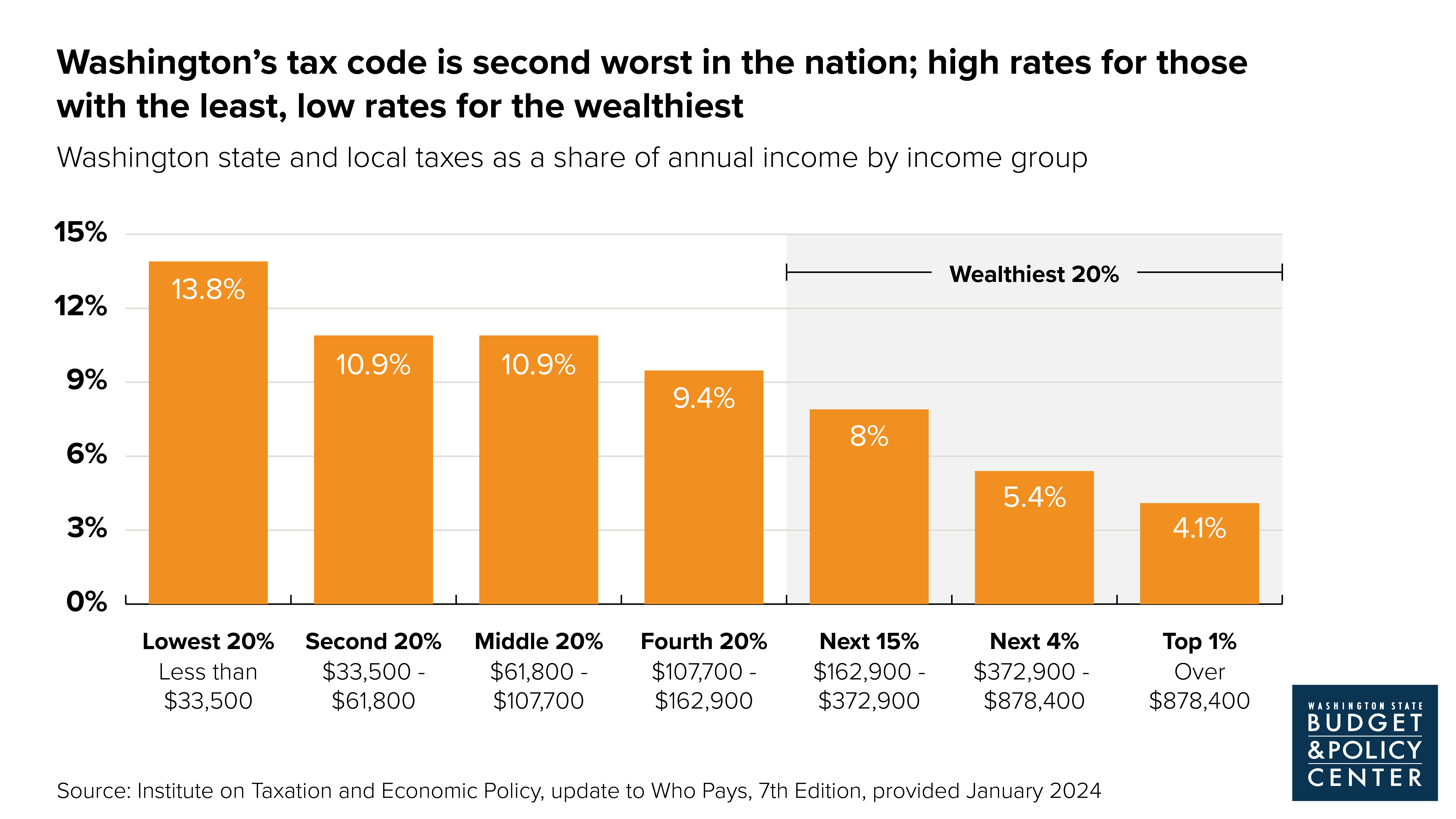 Graph chart with text: Washington's tax code is second worst in the nation; high rates for those with the least, low rates for the wealthiest