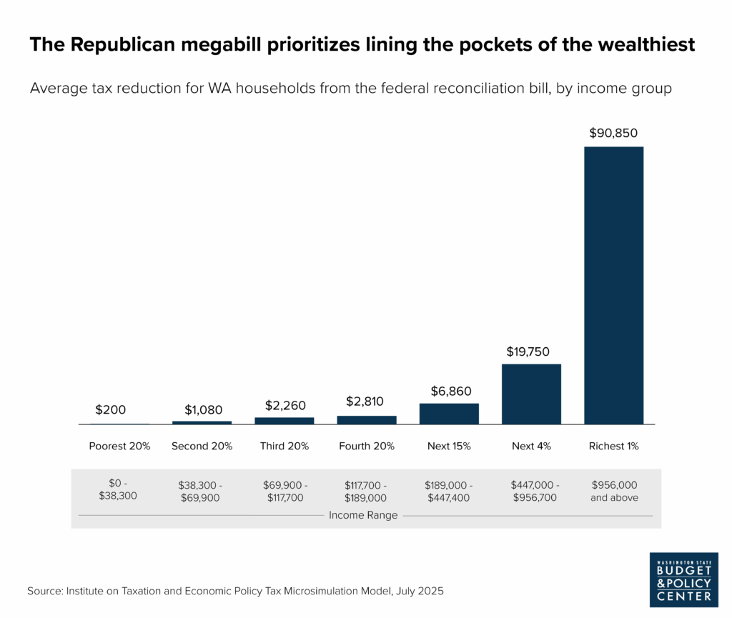 Graph showing that the Republican megabill prioritizes the wealthiest, injecting more than 90 thousand dollars in tax cuts for the top 1% households, and less than $200 for the bottom 20%. 