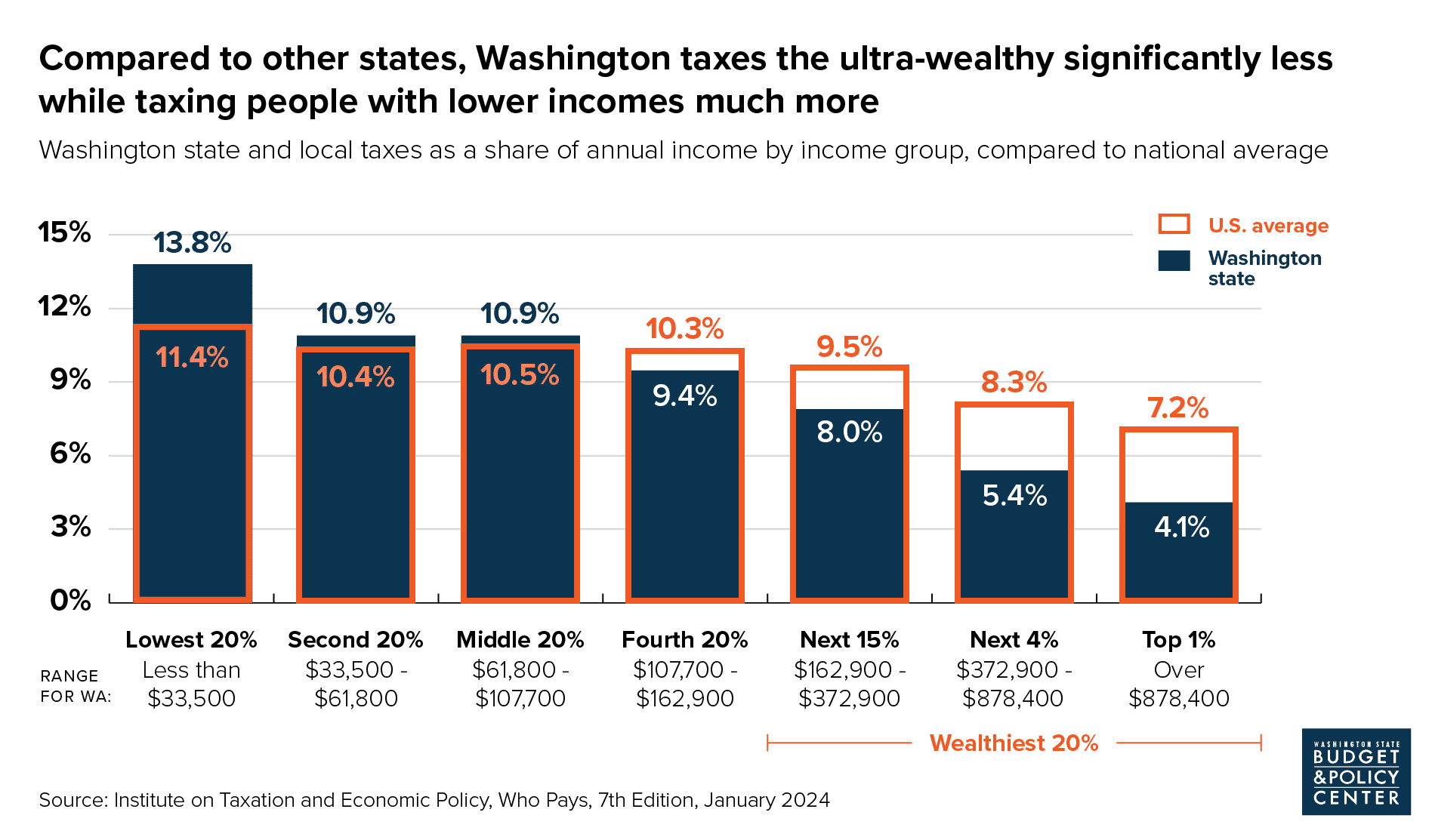 About Washington state's tax code - Budget and Policy Center